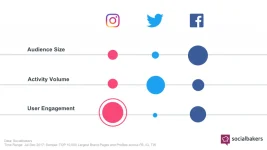 Instagram vs Facebook: El enfrentamiento de las redes sociales